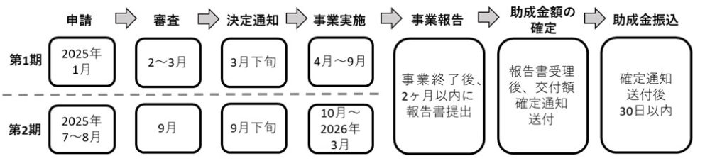 第1期　申請 2025年1月　審査 2～3月　決定通知 3月下旬　事業実施 4～9月　事業報告 事業終了後2か月以内に報告書提出　助成金額の確定 報告書受理後、交付額確定通知送付　助成金振込 確定通知送付後30日以内 第2期　申請 2025年7～8月　審査 9月　決定通知 9月下旬　事業実施 10～2026年3月　事業報告 事業終了後2か月以内に報告書提出　助成金額の確定 報告書受理後、交付額確定通知送付　助成金振込 確定通知送付後30日以内