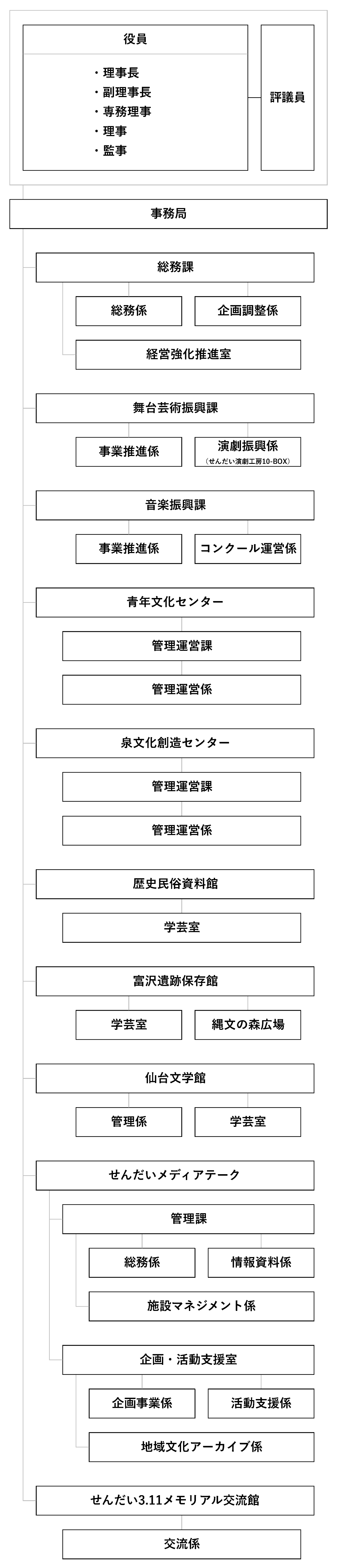 組織図