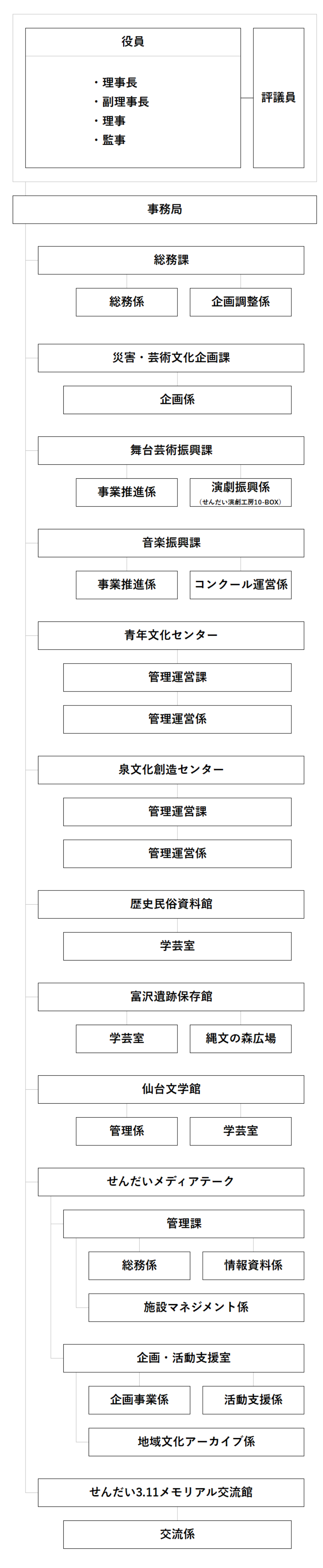 組織図