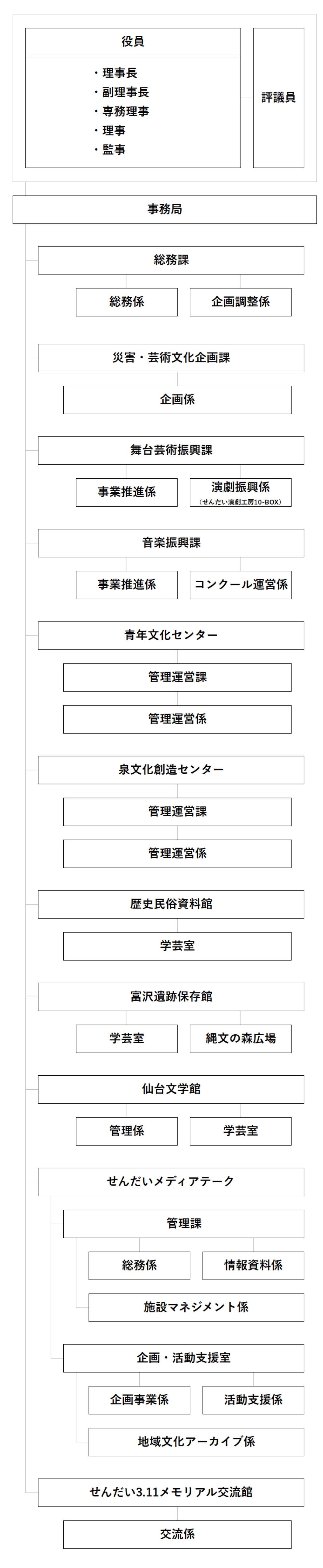 組織図