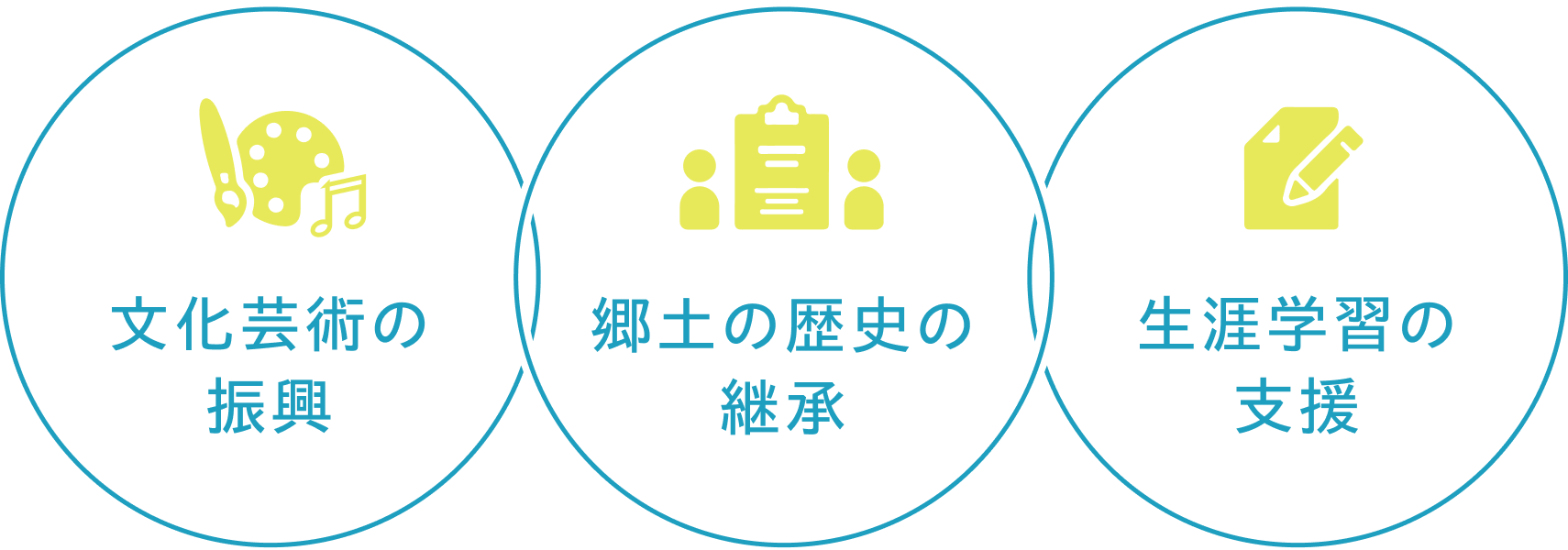 公益財団法人仙台市市民文化事業団の3つの柱「文化芸術の振興」「郷土の歴史の継承」「生涯学習の支援」